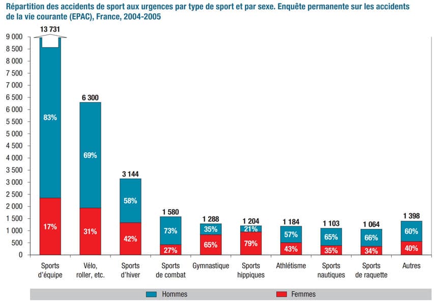 Répartition des accidents de sport aux urgences par type de sport et par sexe. Enquête permanente sur les accidents de la vie courante (EPAC), France, 2004-2005