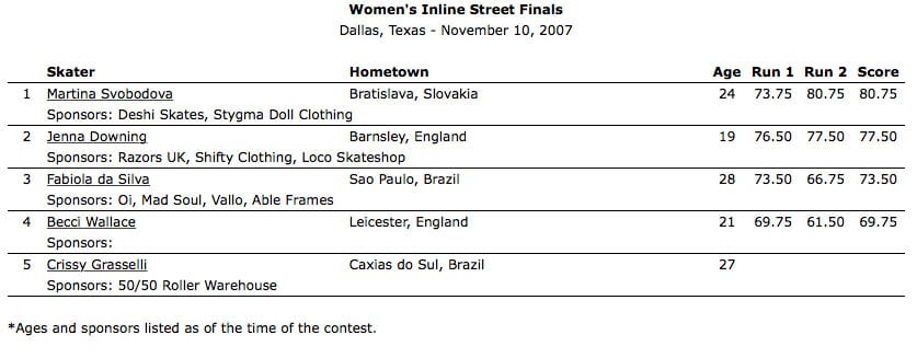 Résultats de la finale femme du championnat du monde roller street 2007