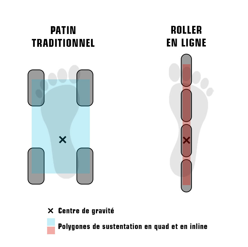 Polygones de sustention en roller quad et en patin en ligne