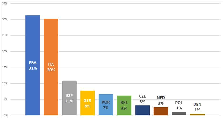 Part des médailles par pays au Championnat d'Europe de roller course 2021