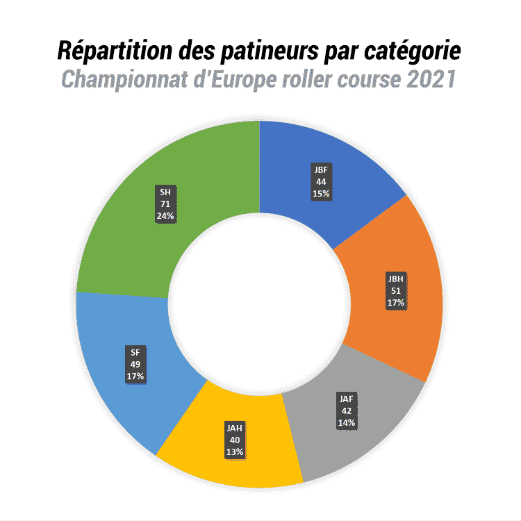 Répartition des effectifs par catégorie aux Championnat d'Europe de roller course 2021