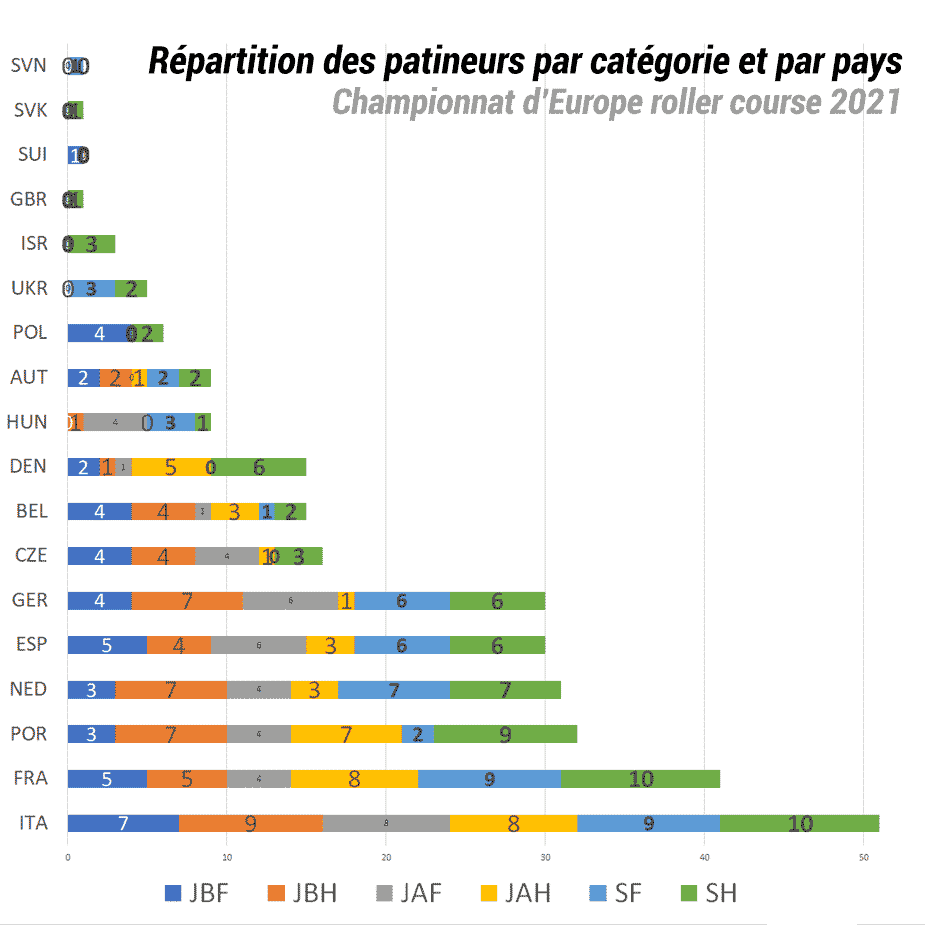 Répartition des effectifs des pays par catégorie au Championnat d'Europe roller course 2021