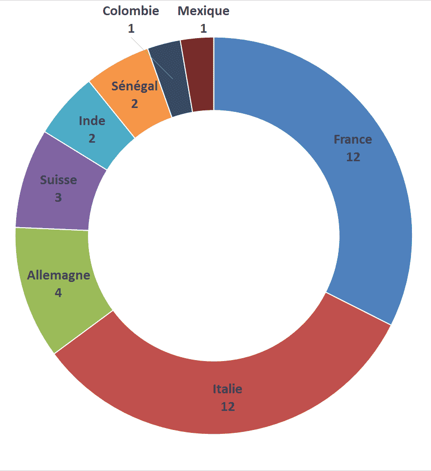 Répartition des descendeurs au Championnat du Monde de roller descente 2021