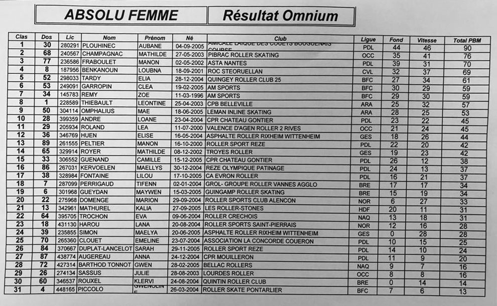 Classement absolu femme omnium