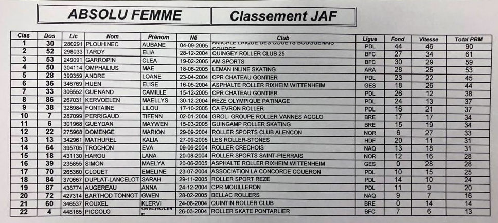 Classement absolu femme fond finale