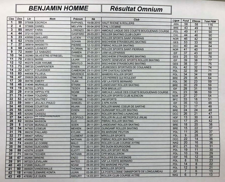 Classement benjamin omnium