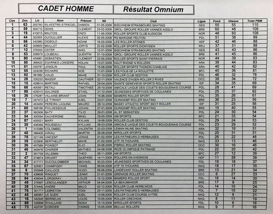 Classement cadet omnium