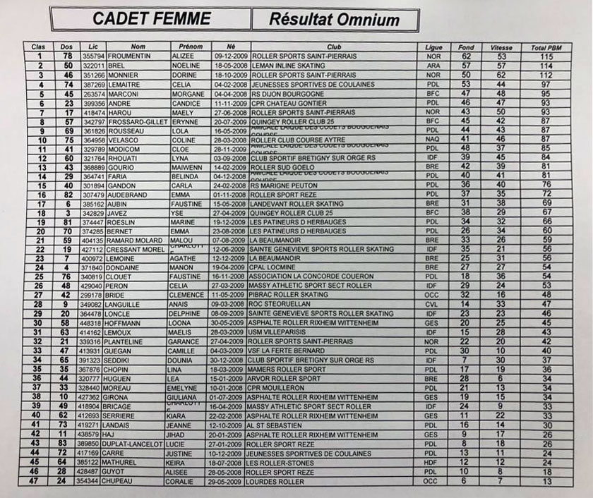 Classement cadette omnium