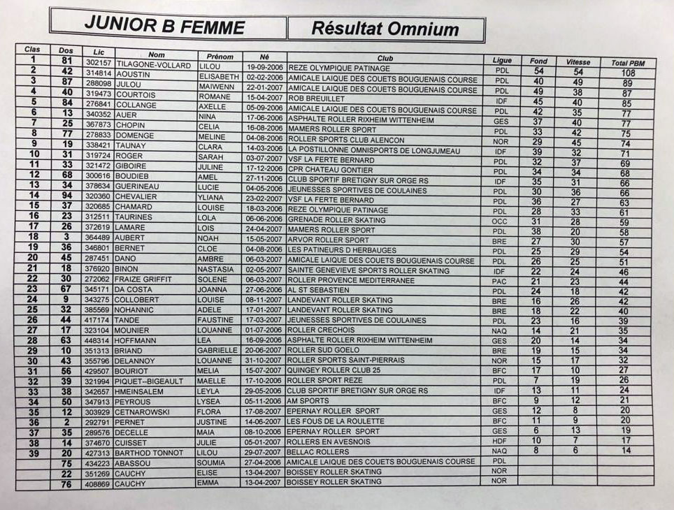 Classement junior B femme omnium