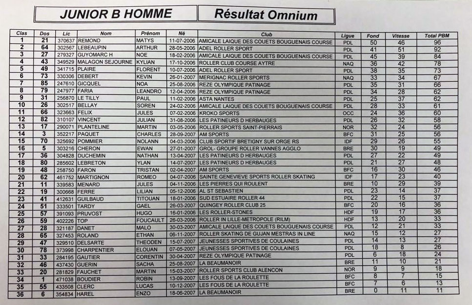 Classement junior B omnium