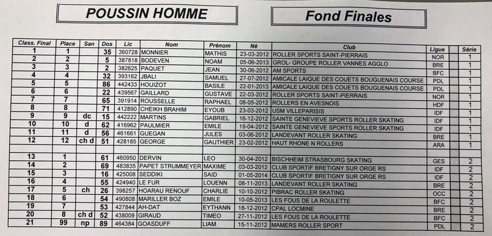 Classement poussin fond finale