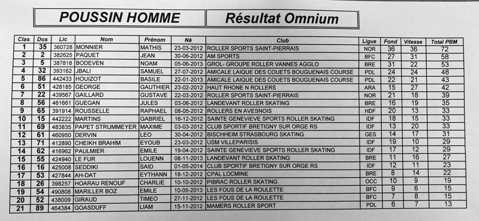 Classement poussin omnium