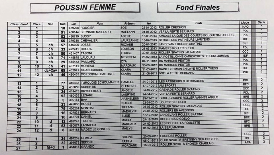 Classement poussine fond finale