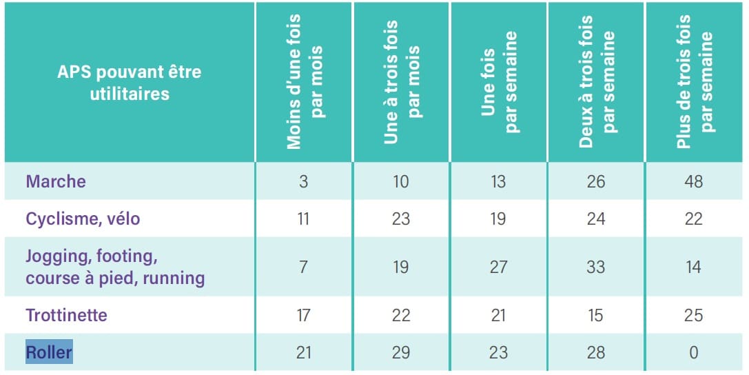 Fréquence de pratique des activités utilitaires (en %) en 2020