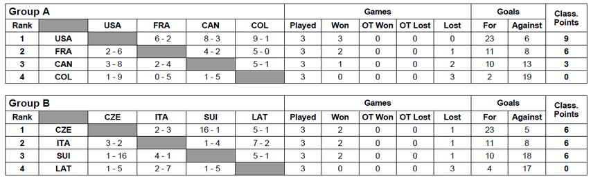 Résultats des phases de groupes des World Games 2022 en roller hockey