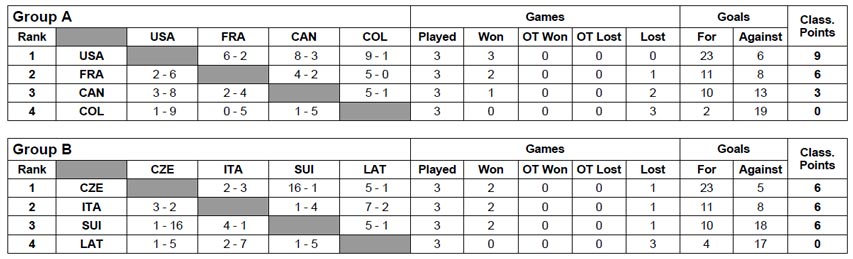 Résultats des phases de groupes des World Games 2022 en roller hockey