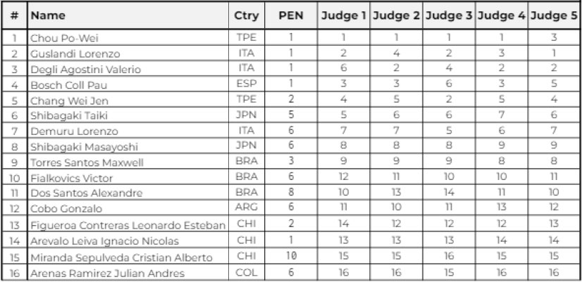 Classement senior homme championnat monde slalom freestyle classic 2022
