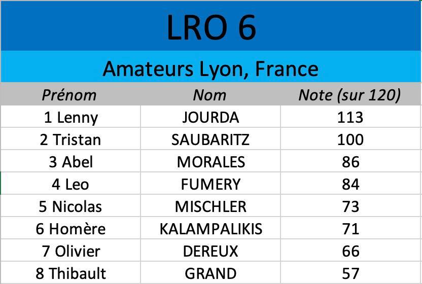 Les résultats des amateurs
