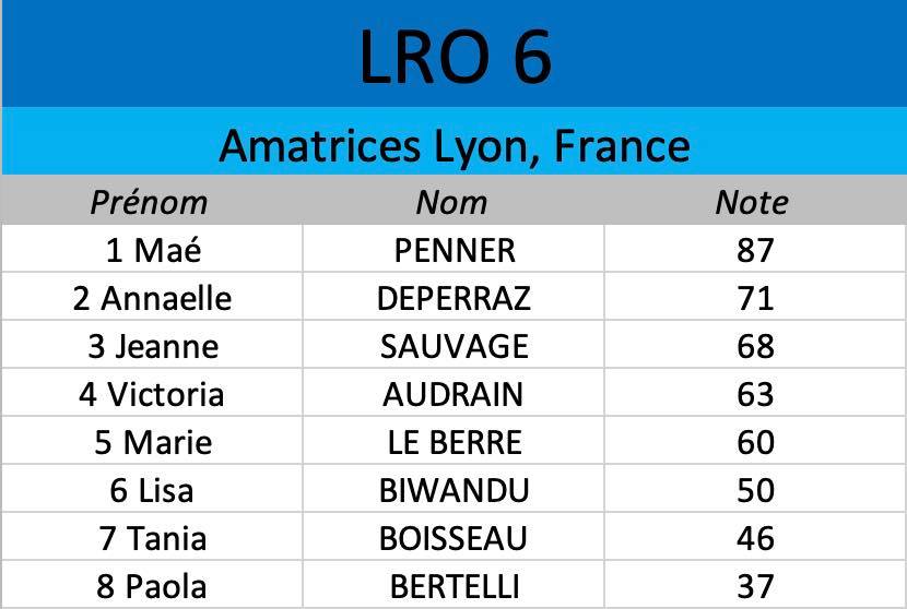 Les résultats des amateurs