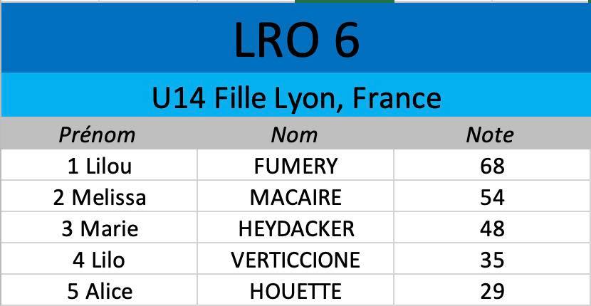 Résultats des U14 filles