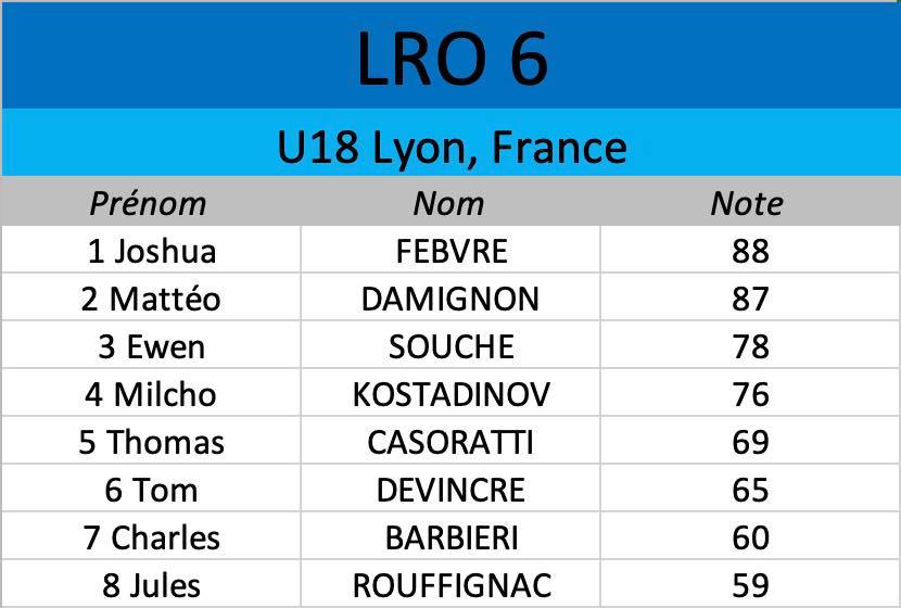 Résultats des U18 hommes