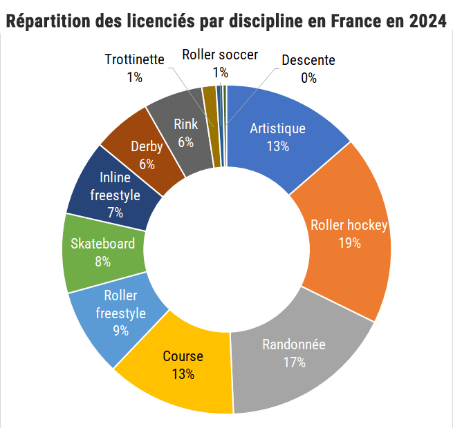 Répartitition des licenciés de la Fédération Française de Roller et Skateboard en 2024