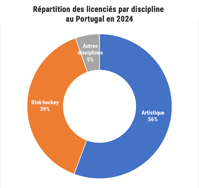 Répartition des licenciés de la Fédération de Patinage du Portugal en 2024