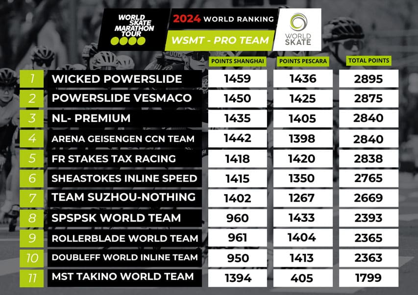 Le classement des équipes du World Skate Marathon Tour 2024 avant l'étape de La Havane