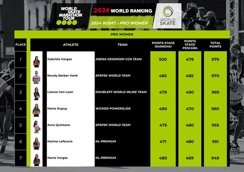 Le classement femme du World Skate Marathon Tour 2024 avant l'étape de La Havane
