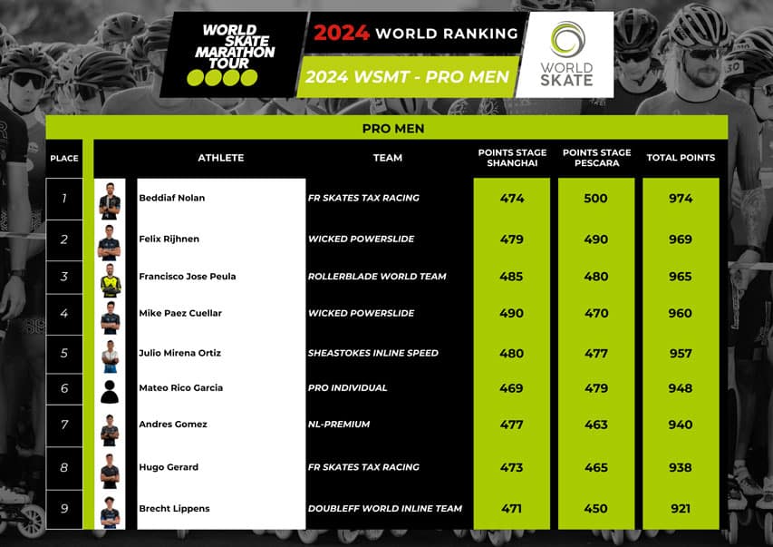 Classement homme du World Skate Marathon Tour 2024 avant l'étape de La Havane