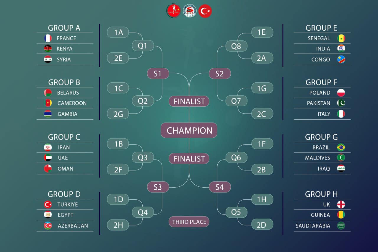 Tableau des poules de la Coupe du Monde de roller soccer 2024