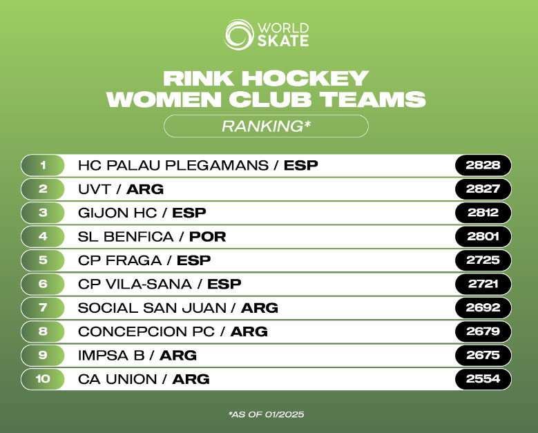 Classement des clubs de rink hockey femmes 2025