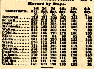 Les résultats complets de la première édition des six jours au Madison Square Garden en mars 1885