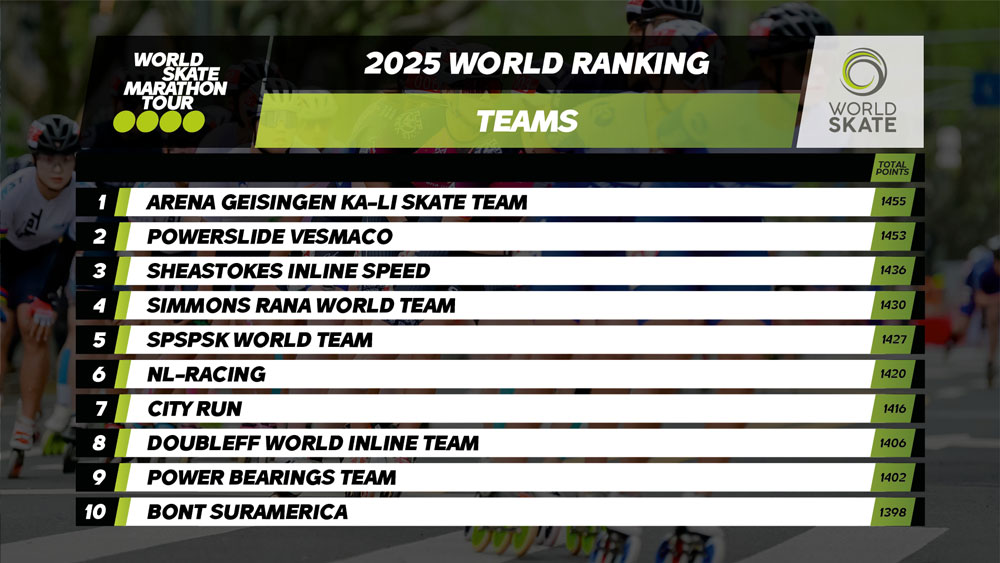 Classement final des équipes pros au World Skate Marathon Tour 2025