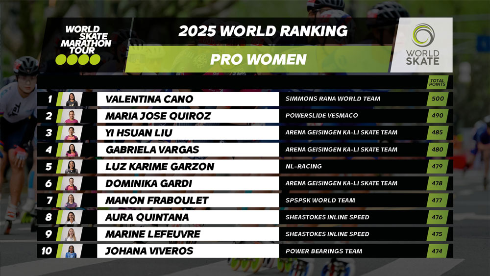 Classement final des pros femmes au World Skate Marathon Tour 2025