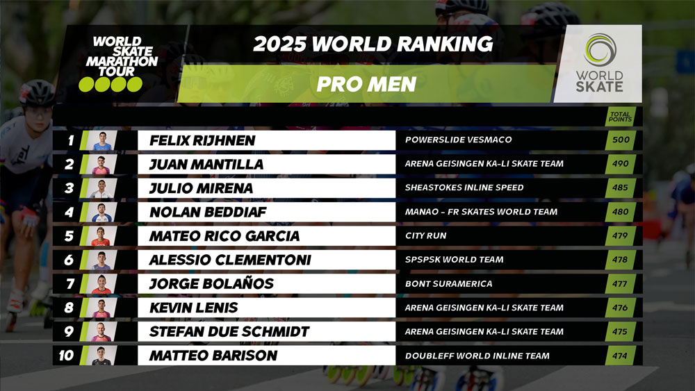 Classement final des pros hommes au World Skate Marathon Tour 2025