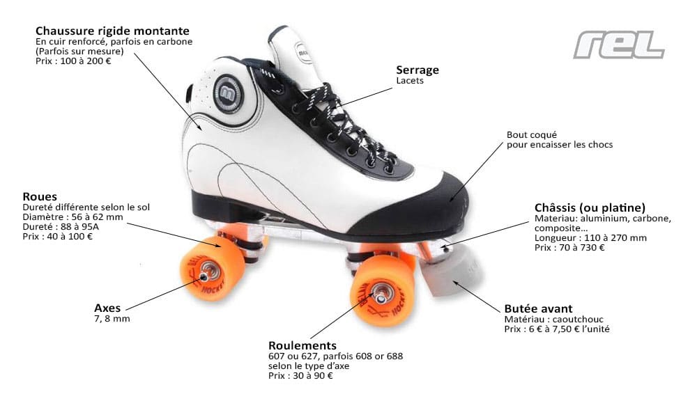 Comment choisir ses Patins à Roulettes - Guide d'achat