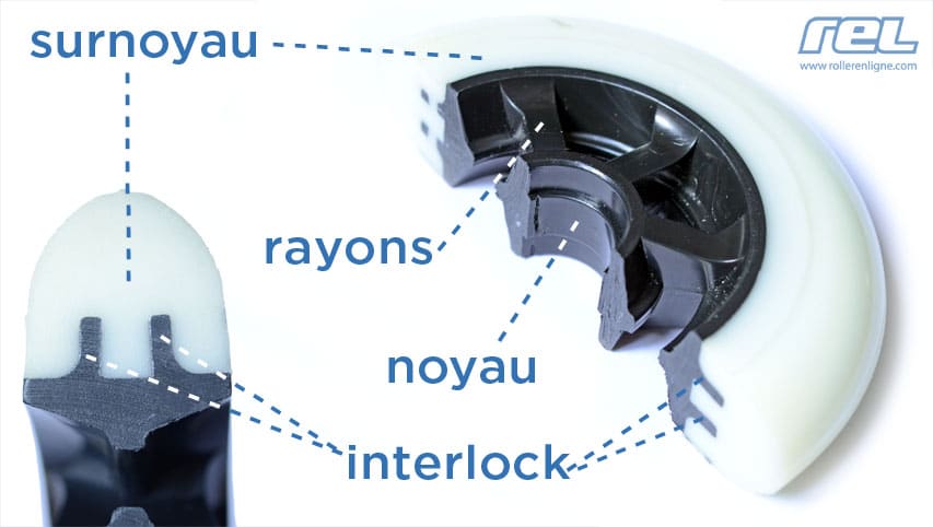 Anatomie d'une roue de roller avec noyau et sur-noyau