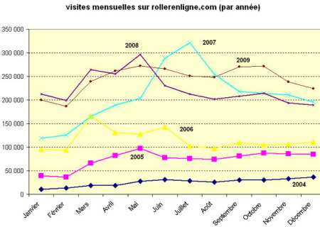 Bilan de la fréquentation de ReL en 2009