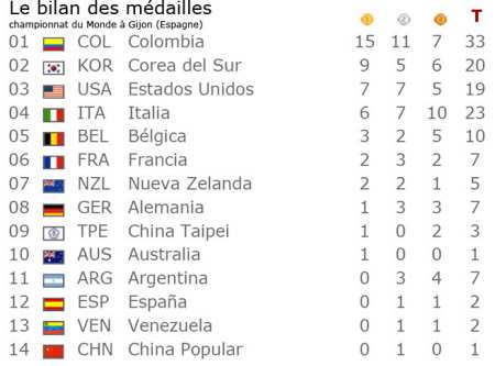 bilan medailles championnat monde roller vitesse gijon 2008