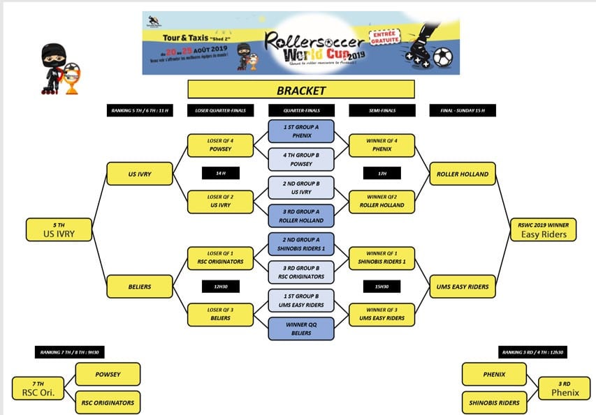 Résultats de la Coupe du Monde de Roller Soccer 2019 à Bruxelles (Belgique)