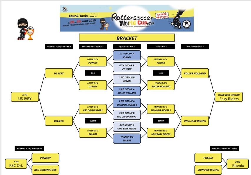 brackets roller soccer world cup 2019