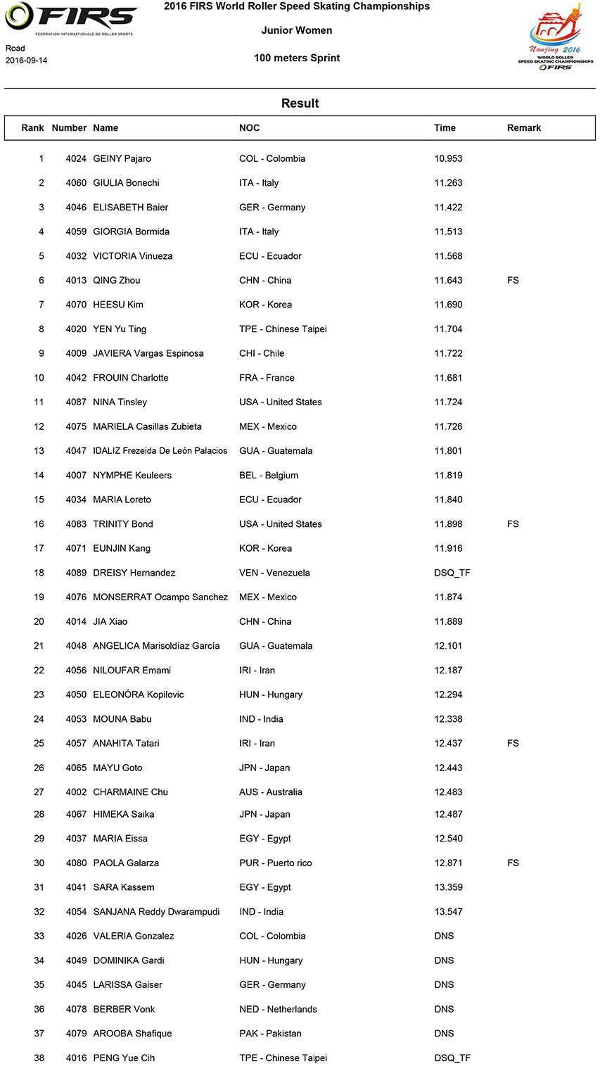 Mondial roller course 2016 : résultats des 100 m sur route