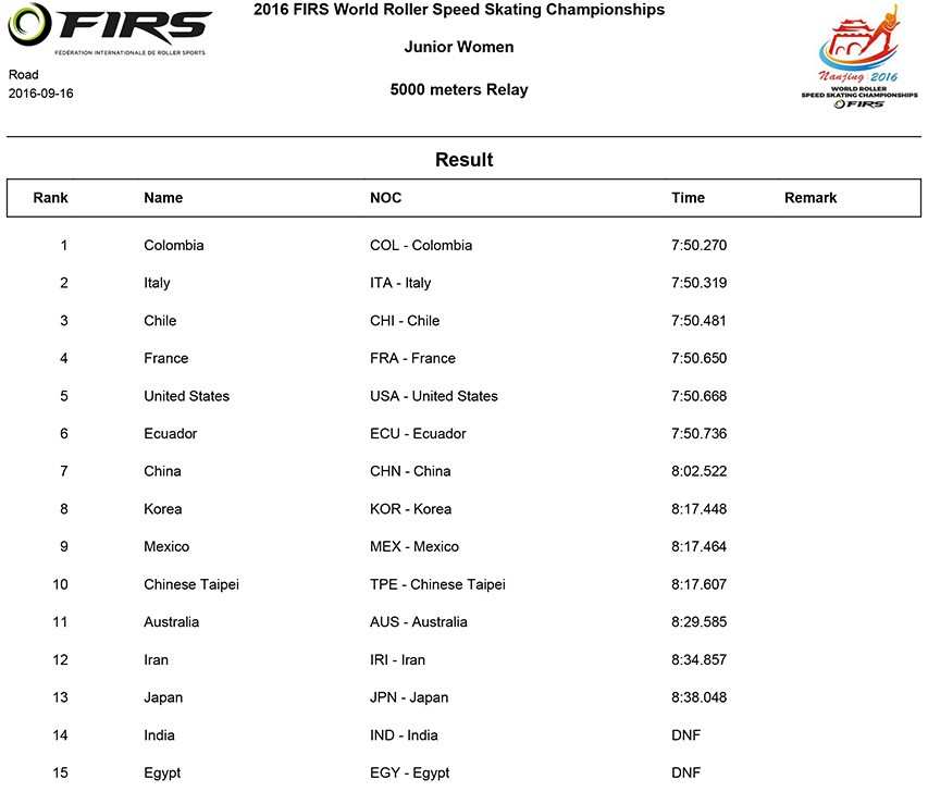 championnat monde roller course 2016 route resultats 5000m relais juniors dames