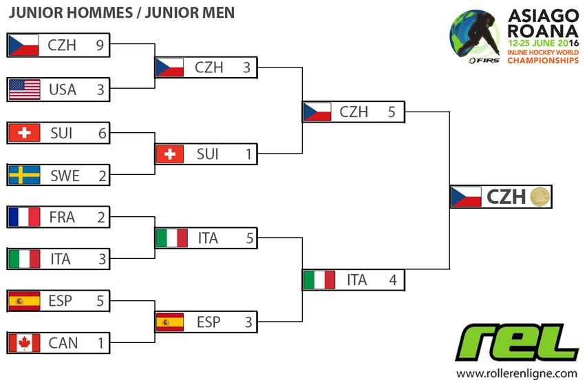 Championnats du monde de roller hockey 2016 - le parcours des juniors