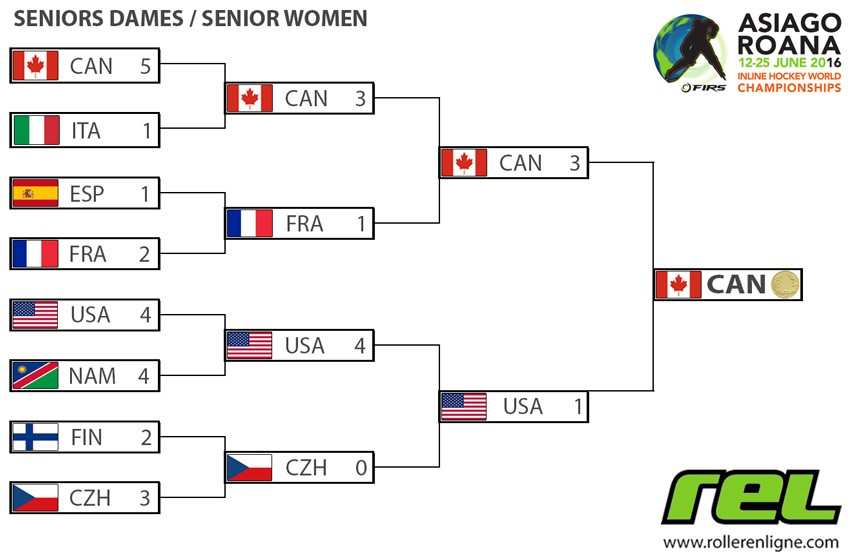 championnat monde roller hockey 2016 phases seniors dames.jpg
