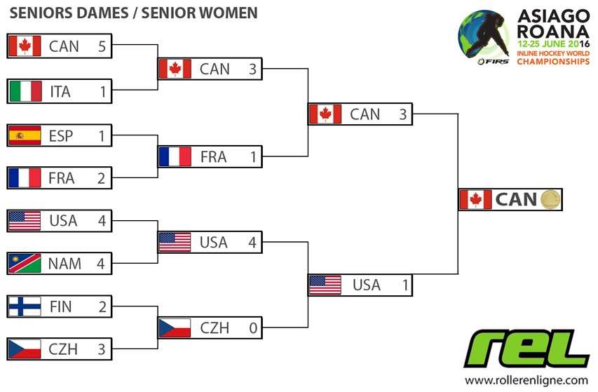 Parcours des seniors dames au mondial roller hockey