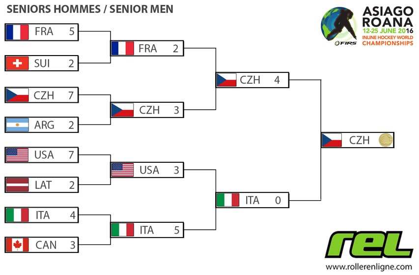 championnat monde roller hockey 2016 phases seniors hommes