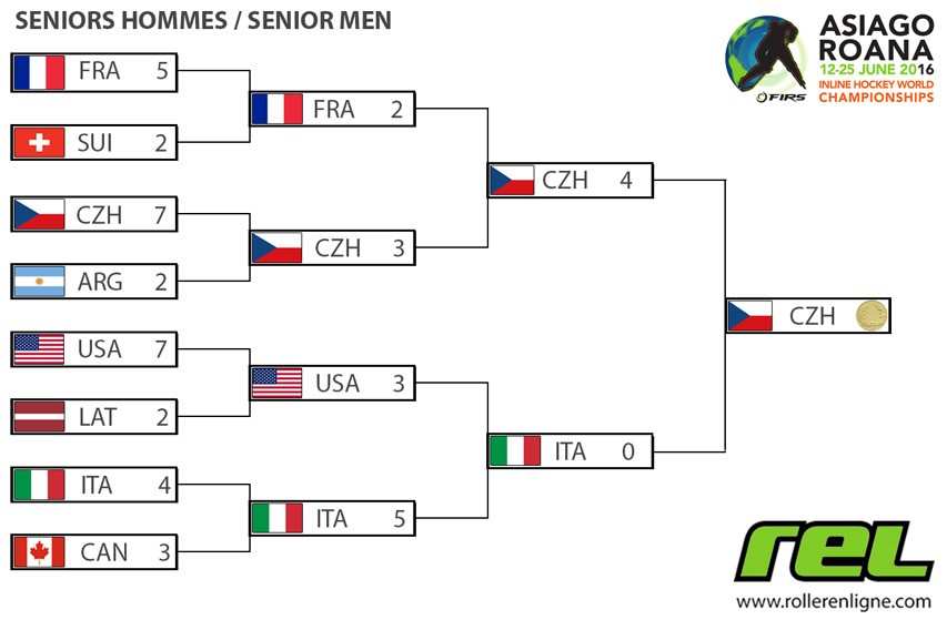 Mondial roller hockey 2016 : les phases finales seniors hommes en une image