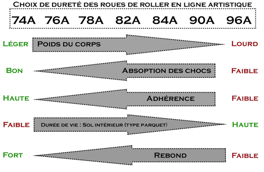 Choix de dureté des roues de roller artistique inline 